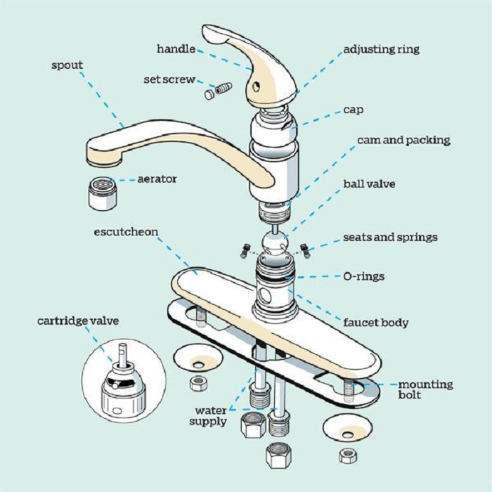 Cấu tạo và các bộ phận cơ bản của vòi rửa bát -2